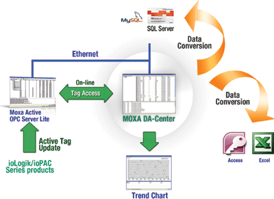 Figure 2: Moxa‘s DA-Center solution.